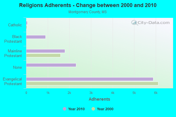 Religions Adherents - Change between 2000 and 2010