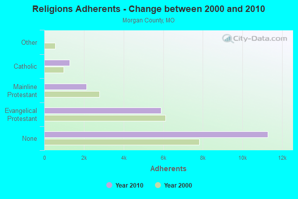 Religions Adherents - Change between 2000 and 2010