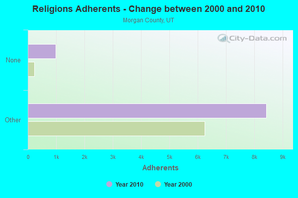 Religions Adherents - Change between 2000 and 2010