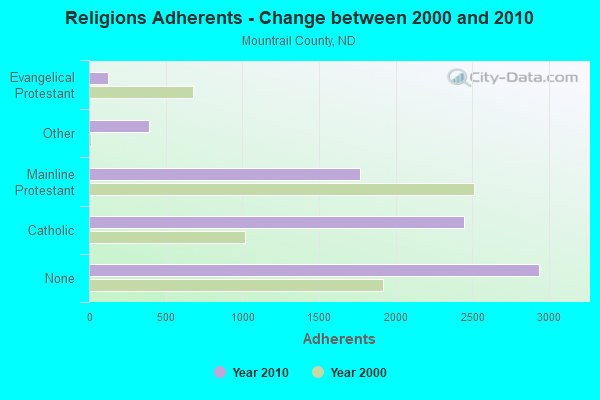 Religions Adherents - Change between 2000 and 2010