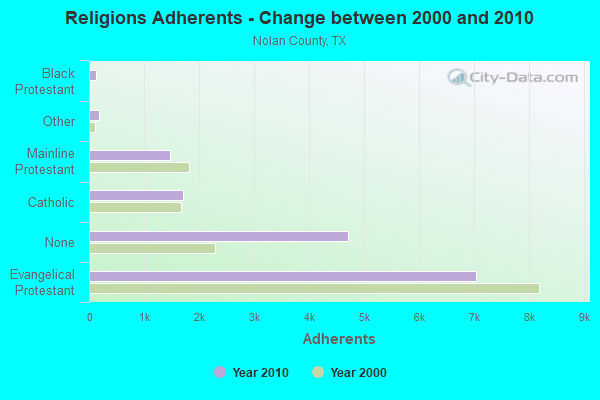 Religions Adherents - Change between 2000 and 2010