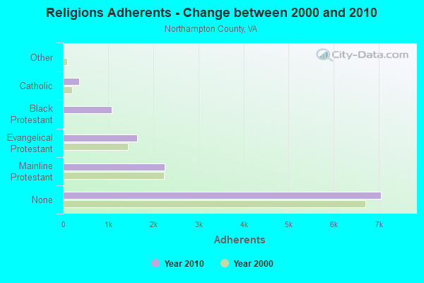 Religions Adherents - Change between 2000 and 2010