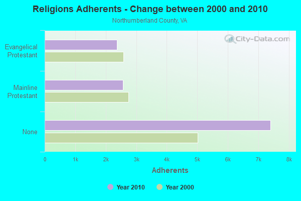 Religions Adherents - Change between 2000 and 2010