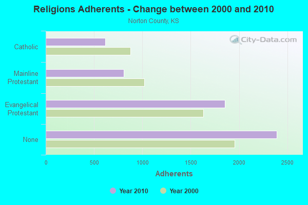 Religions Adherents - Change between 2000 and 2010