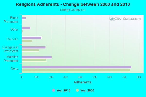 Religions Adherents - Change between 2000 and 2010