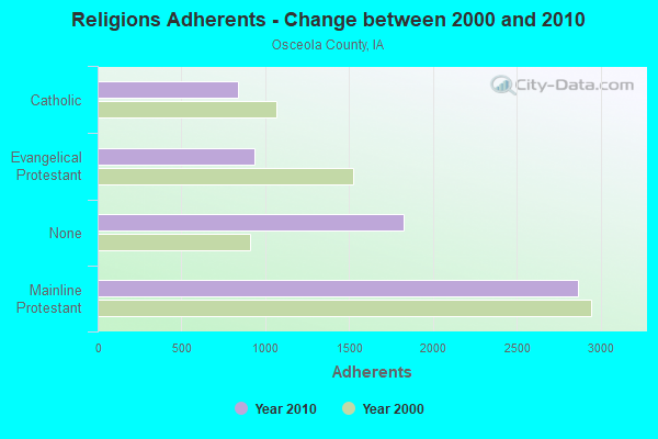 Religions Adherents - Change between 2000 and 2010