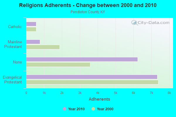 Religions Adherents - Change between 2000 and 2010