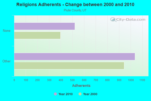 Religions Adherents - Change between 2000 and 2010