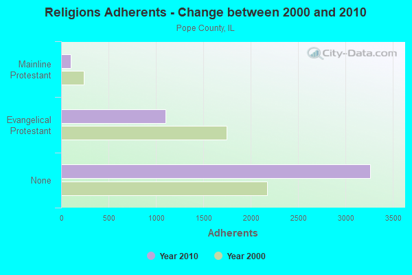 Religions Adherents - Change between 2000 and 2010