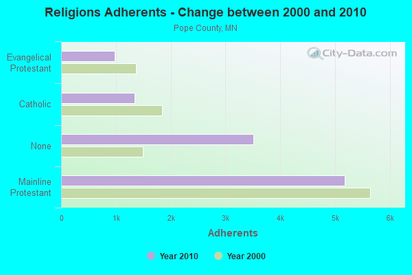 https://pics4.city-data.com/sgraphs/county/religions-adherents-change-since-2000-Pope-MN.png