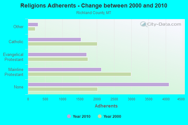 Religions Adherents - Change between 2000 and 2010