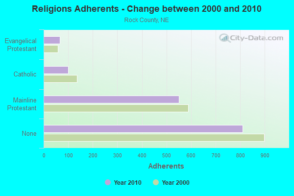 Religions Adherents - Change between 2000 and 2010