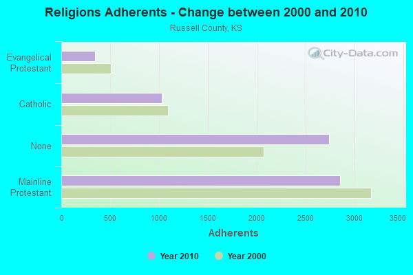 Religions Adherents - Change between 2000 and 2010