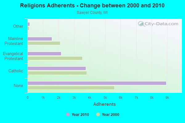 Religions Adherents - Change between 2000 and 2010