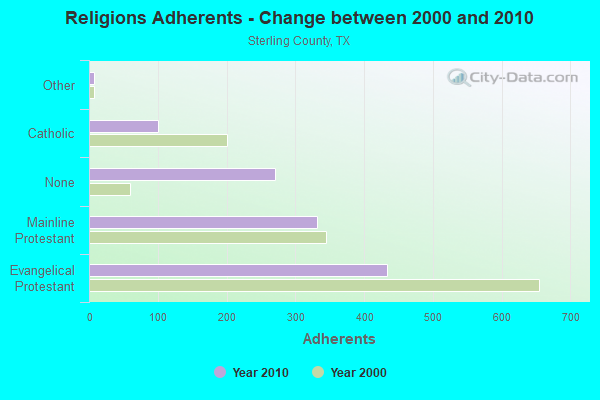 Religions Adherents - Change between 2000 and 2010