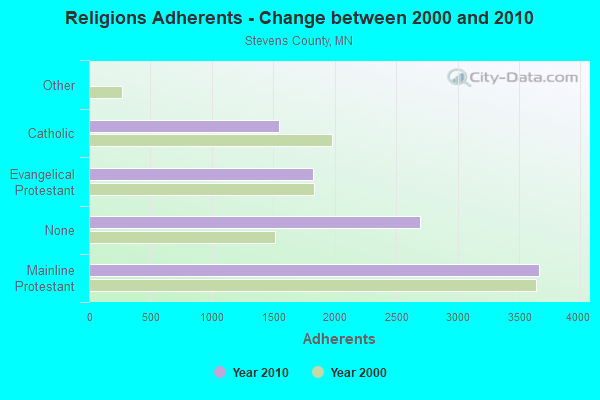 Religions Adherents - Change between 2000 and 2010