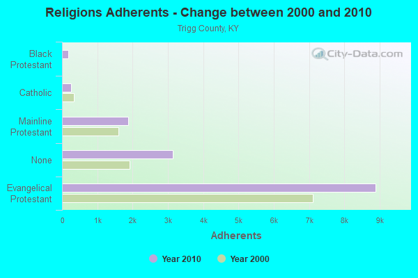 Religions Adherents - Change between 2000 and 2010