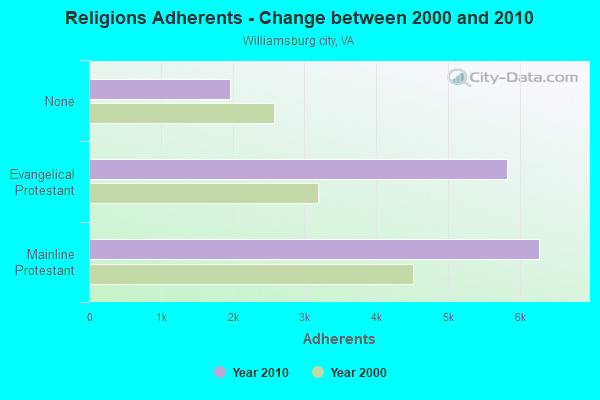 Religions Adherents - Change between 2000 and 2010