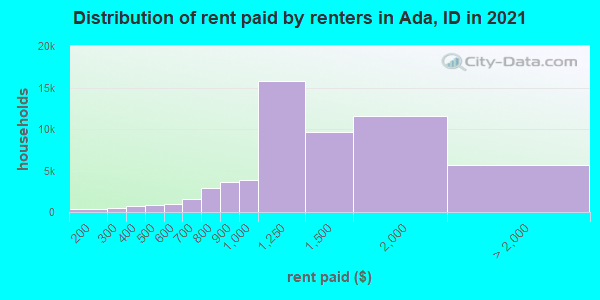 Distribution of rent paid by renters in Ada, ID in 2019