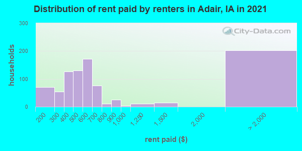 Distribution of rent paid by renters in Adair, IA in 2022