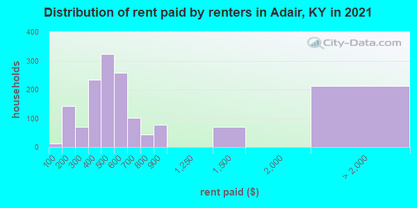 Distribution of rent paid by renters in Adair, KY in 2022