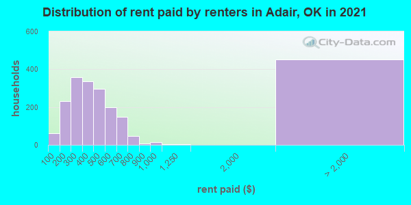 Distribution of rent paid by renters in Adair, OK in 2019