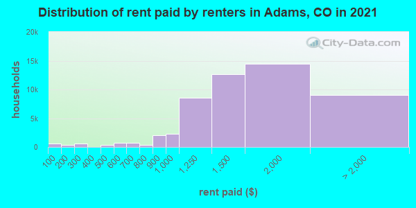 Distribution of rent paid by renters in Adams, CO in 2021