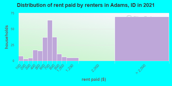 Distribution of rent paid by renters in Adams, ID in 2022