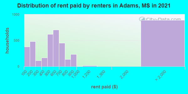 Distribution of rent paid by renters in Adams, MS in 2022