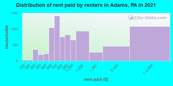 Distribution of rent paid by renters in Adams, PA in 2022