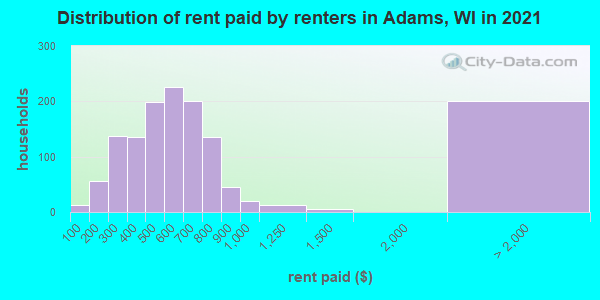 Distribution of rent paid by renters in Adams, WI in 2022