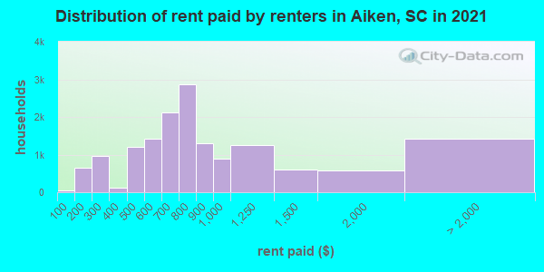 Distribution of rent paid by renters in Aiken, SC in 2022