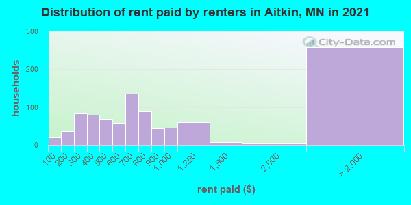 Distribution of rent paid by renters in Aitkin, MN in 2022