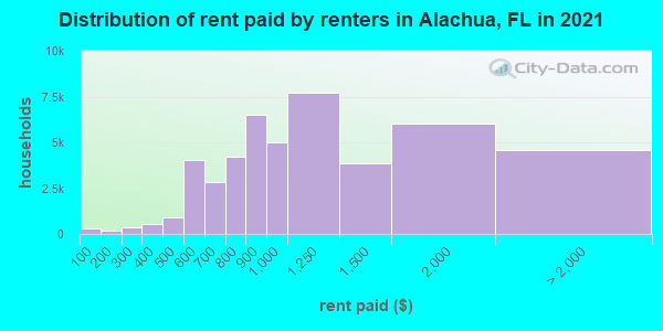 Distribution of rent paid by renters in Alachua, FL in 2021
