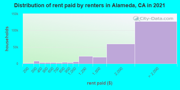 Distribution of rent paid by renters in Alameda, CA in 2021