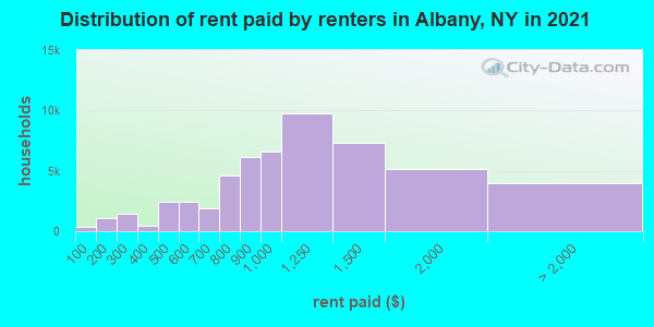 Distribution of rent paid by renters in Albany, NY in 2022