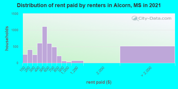 Distribution of rent paid by renters in Alcorn, MS in 2021