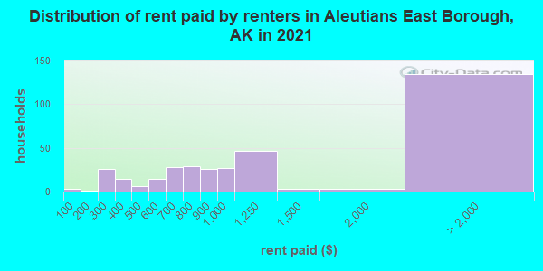 Distribution of rent paid by renters in Aleutians East Borough, AK in 2022