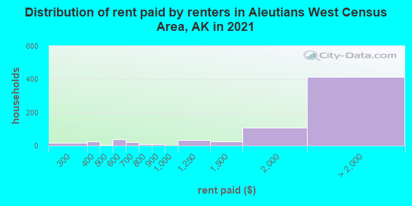 Distribution of rent paid by renters in Aleutians West Census Area, AK in 2022