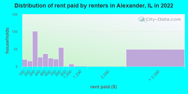 Distribution of rent paid by renters in Alexander, IL in 2022
