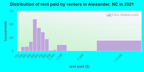 Distribution of rent paid by renters in Alexander, NC in 2022