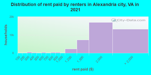 Distribution of rent paid by renters in Alexandria city, VA in 2019