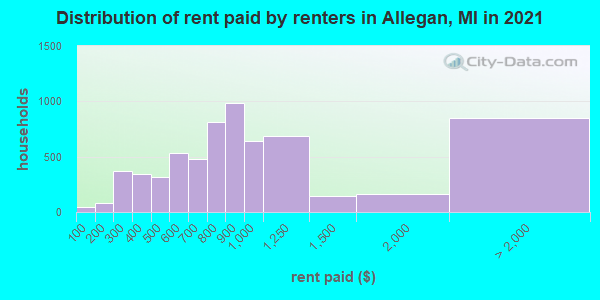 Distribution of rent paid by renters in Allegan, MI in 2021
