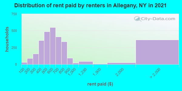 Distribution of rent paid by renters in Allegany, NY in 2022