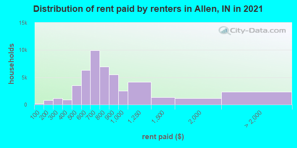 Distribution of rent paid by renters in Allen, IN in 2021