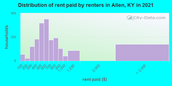Distribution of rent paid by renters in Allen, KY in 2022