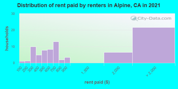 Distribution of rent paid by renters in Alpine, CA in 2022