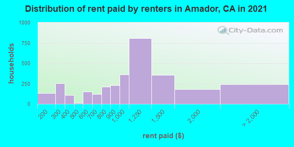 Distribution of rent paid by renters in Amador, CA in 2022