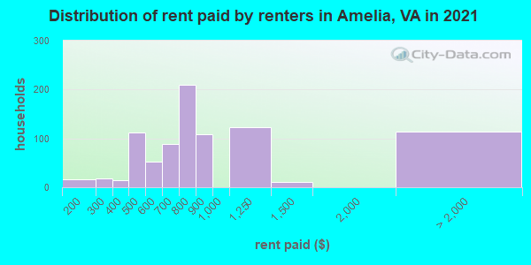 Distribution of rent paid by renters in Amelia, VA in 2022