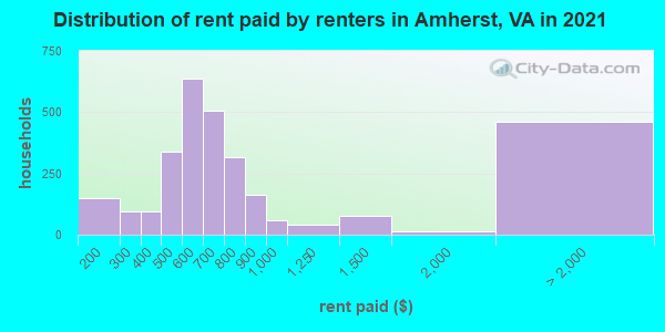 Distribution of rent paid by renters in Amherst, VA in 2022